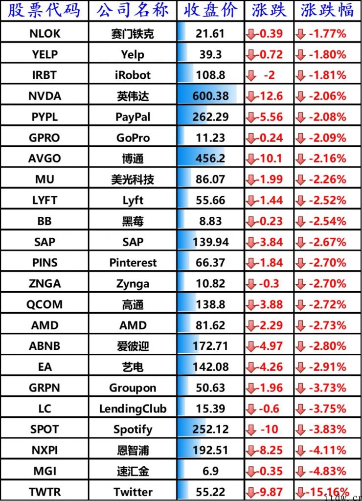 大盘科技股拖累美股，两大潜在性意外惊喜促进特斯拉涨近 5%