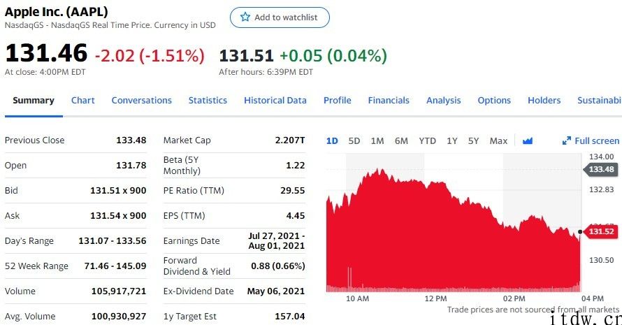 大盘科技股拖累美股，两大潜在性意外惊喜促进特斯拉涨近 5%