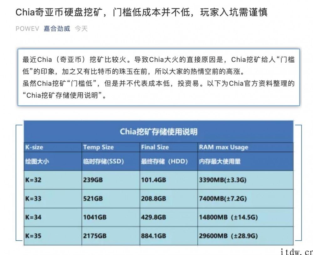 奇亚币现阶段应用的硬盘容量已超过 114 万 TB