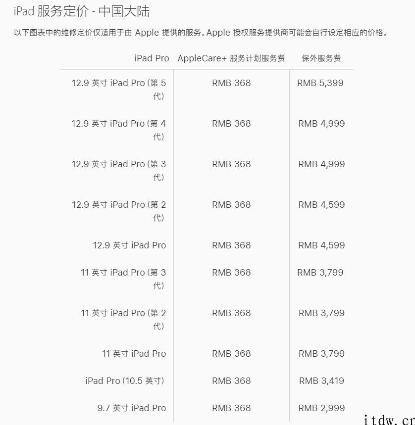 如果没有 AppleCare ，维修iPhone 12.9 英寸 M1 iPad Pro 费用高达 5399 元