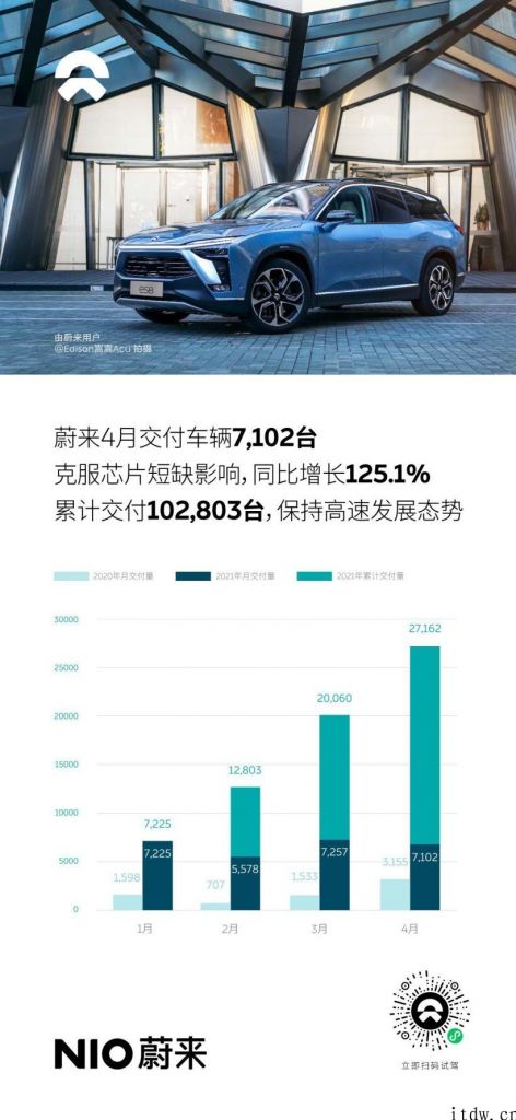 蔚来累计破十万：截止 4 月 21 日交付量为 7102 辆，2020年三个月超 7000