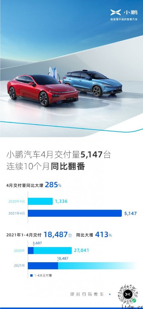 小鹏汽车：4 月交付量 5147 台，持续 10 个月同期相比翻番