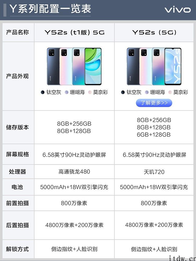 vivo Y52s（t1 版）上架京东商城：换芯骁龙 480，售价 1999 元