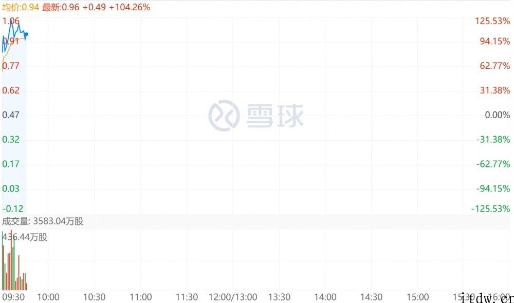 方正控投暴涨 100%，方正集团已签署重整投资协议