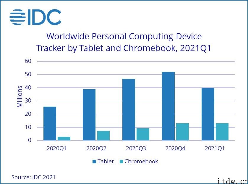 IDC Q1 平板电脑出货数据信息：iPhone iPad 独占 31.7%，想到增长 138%，华为公司小涨