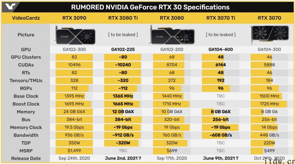 外媒：英伟达 RTX 3080 Ti/3070 Ti 独立显卡将延期至 6 月发售