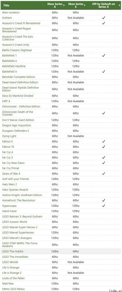 微软公司 Xbox Series X/S FPS Boost 功能早已支持 97 款游戏