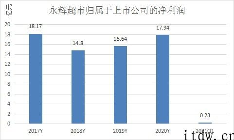 新零售、社区团购冲击性下，永辉超市难光辉：盈利下滑 99%、新业态试水不成功