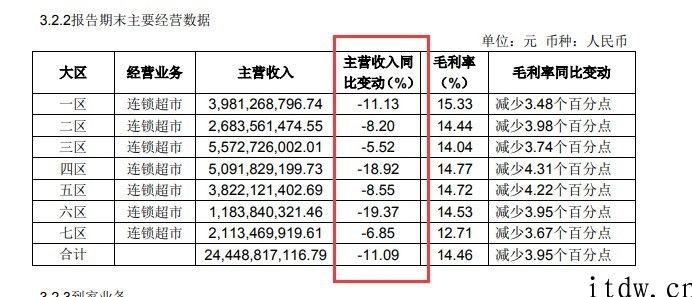 新零售、社区团购冲击性下，永辉超市难光辉：盈利下滑 99%、新业态试水不成功