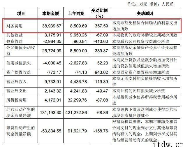 新零售、社区团购冲击性下，永辉超市难光辉：盈利下滑 99%、新业态试水不成功