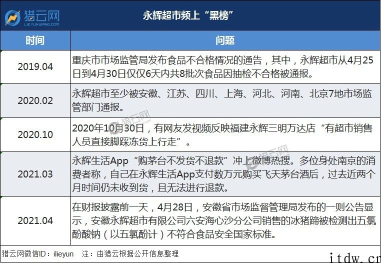 新零售、社区团购冲击性下，永辉超市难光辉：盈利下滑 99%、新业态试水不成功