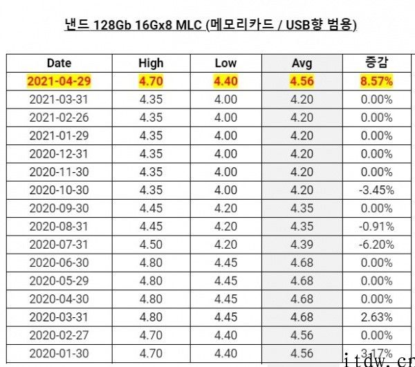 DRAM 内存芯片价格 4 月至今上涨 26%，增速四年来更快