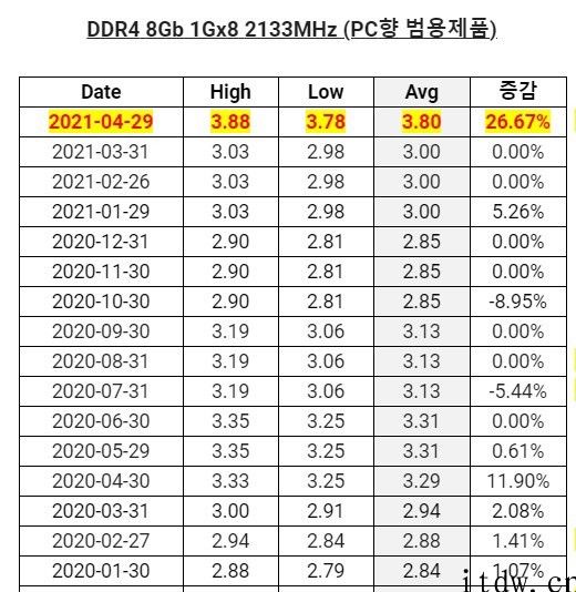 DRAM 内存芯片价格 4 月至今上涨 26%，增速四年来更快