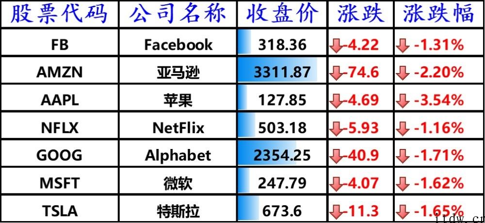 美国股票全线走低，蔚来跌逾 4%，iPhone下挫 3.54%，肺炎疫情效用减弱 App Store 营收增长速度放缓