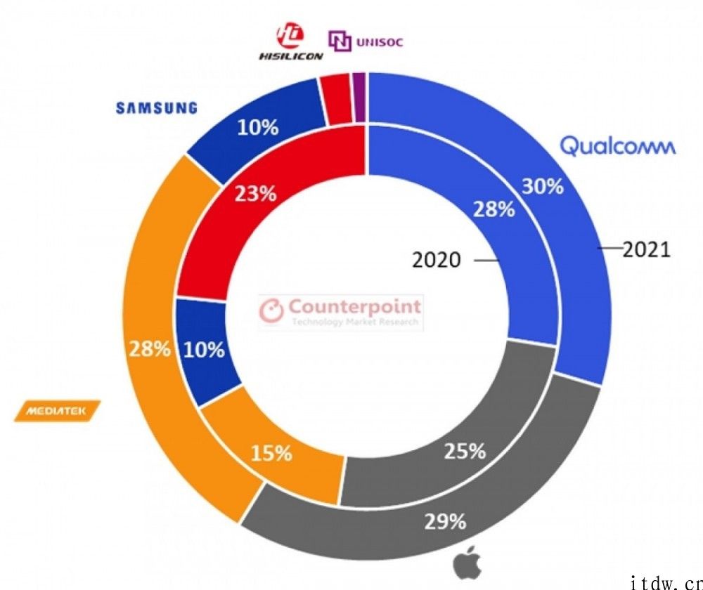 Counterpoint：联发科智能手机芯片2020年将继续保持领先地位，占比 37%