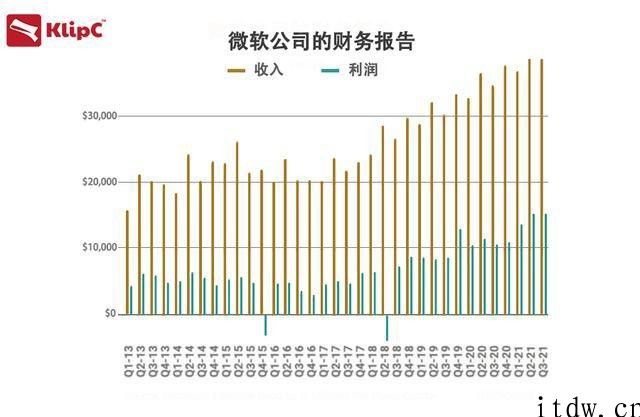 亚马逊、微软公司、谷歌：云计算依然是好生意