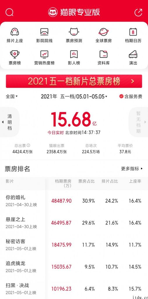 五一档票房达 15.68 亿，破中国影史纪录