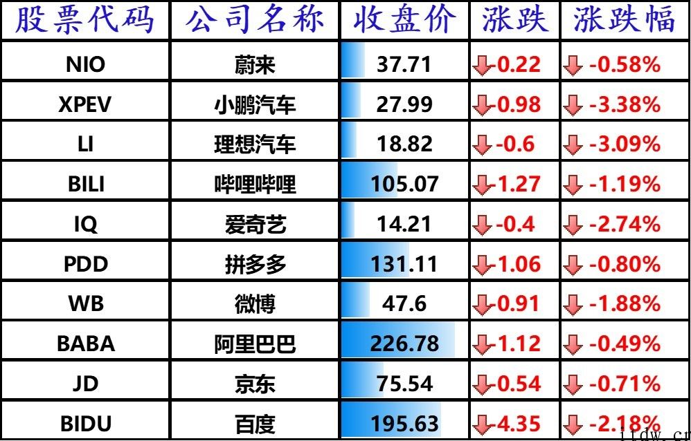 科技板块领跌美股，特斯拉丧失一大碳排放权客户