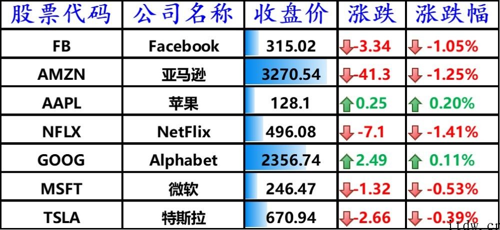 科技板块领跌美股，特斯拉丧失一大碳排放权客户