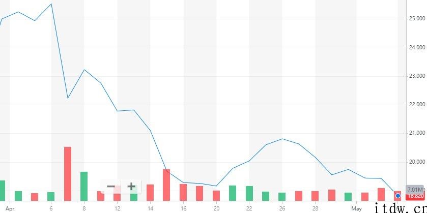 科技板块领跌美股，特斯拉丧失一大碳排放权客户