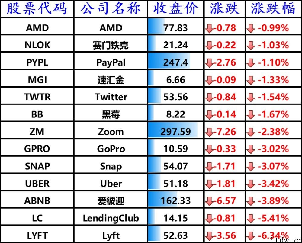 科技板块领跌美股，特斯拉丧失一大碳排放权客户