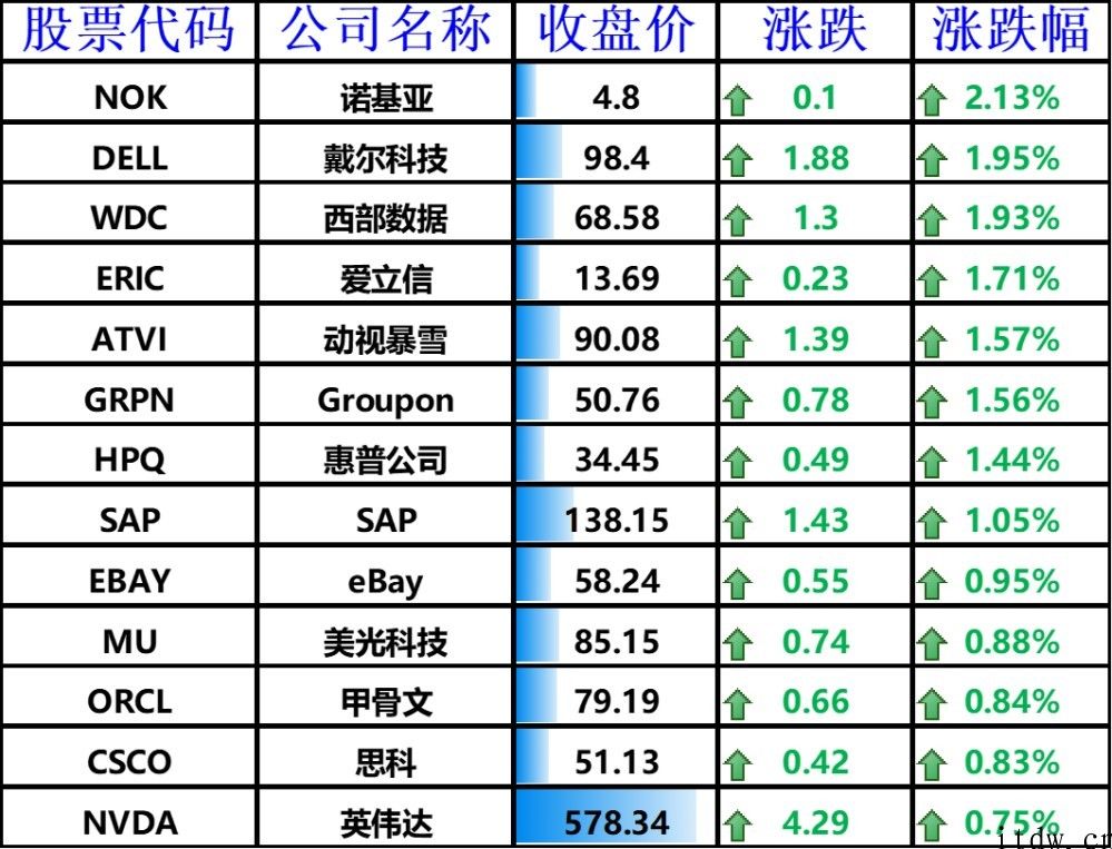 科技板块领跌美股，特斯拉丧失一大碳排放权客户