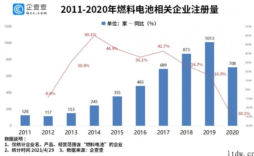 燃料电池成“新蓝海”：在我国燃料电池企业一季度注册量同比增长 86.5%