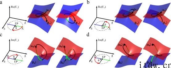 中国科大初次在量子管理体系中完成动力学环绕非厄米奇异点