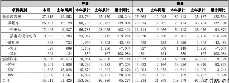 比亚迪：四月生产制造 27115 辆新能源汽车，销售 25662 辆