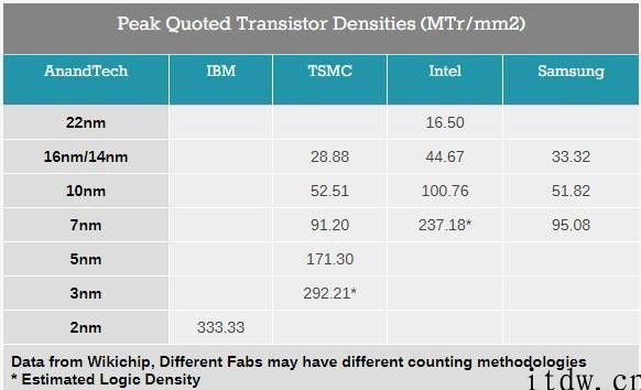 IBM 取得成功产品研发 2nm 制程芯片，是噱头或是来确实