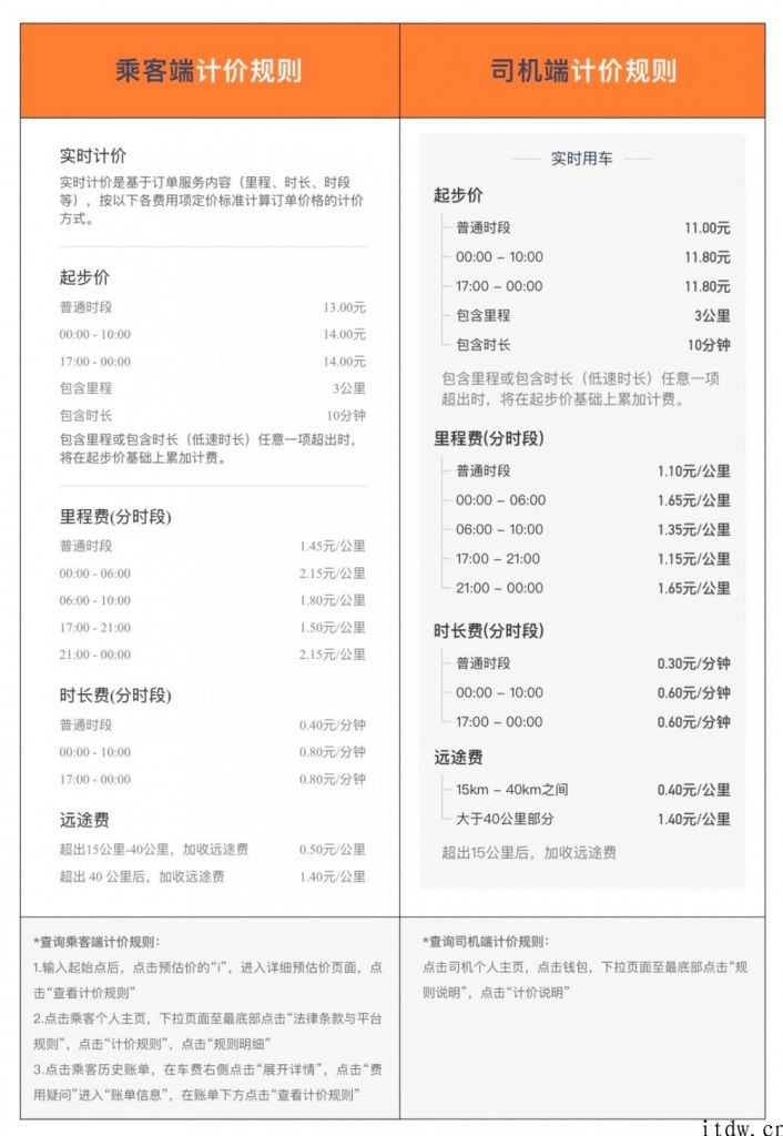滴滴打车回应：网约车抽成高于 30% 订单占总订单的 2.7%，的确给驾驶员老师傅导致了困扰