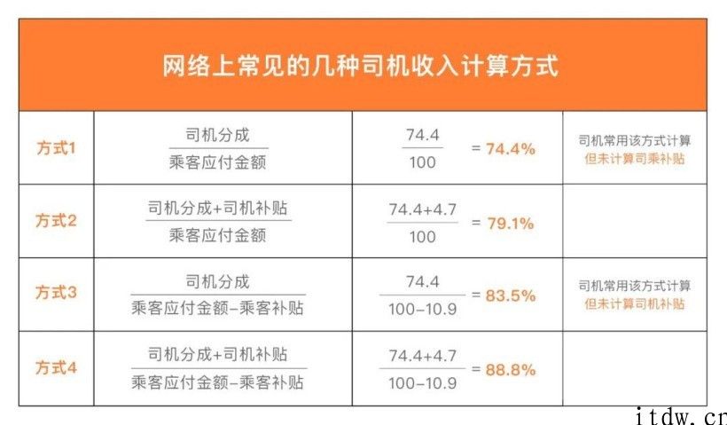 滴滴打车回应：网约车抽成高于 30% 订单占总订单的 2.7%，的确给驾驶员老师傅导致了困扰