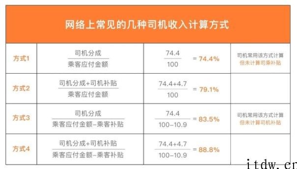 滴滴回应抽成超过 30% 的订单占 2.7%，网友：抽成标准呢