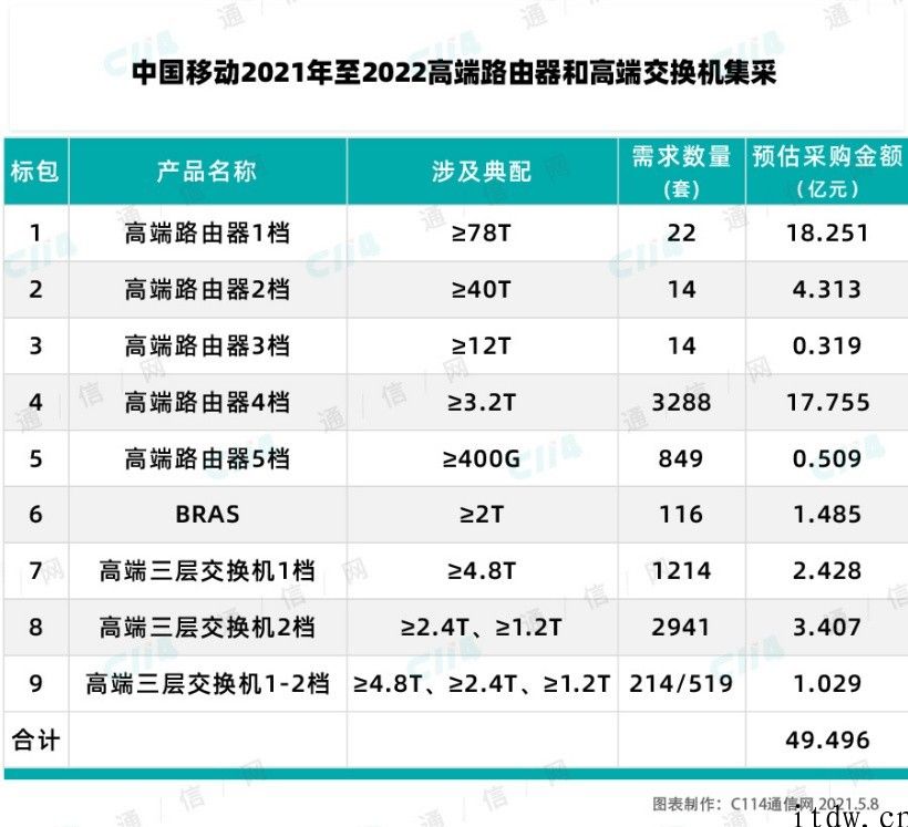 50 亿人民币大单，中国移动高端路由器和高端交换机运行集采