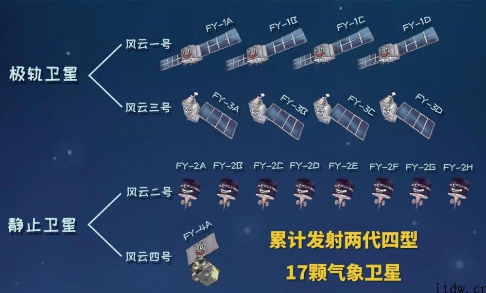 在我国风云三号 05 卫星根据出场审查，将变成全球第一架朝暮轨道气象卫星