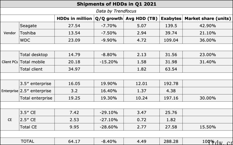 Trendfocus：2021 年 Q1 全世界机械硬盘出货 6400 四万元，希捷占比 42.9%