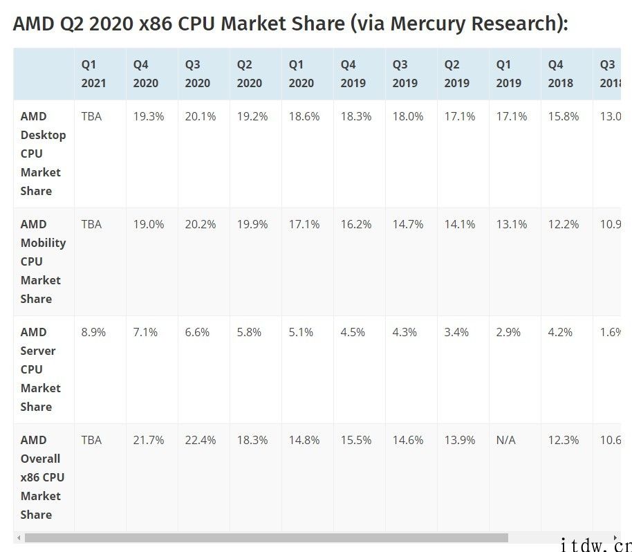 AMD EPYC 霄龙服务器处理器市场占有率达 8.9%