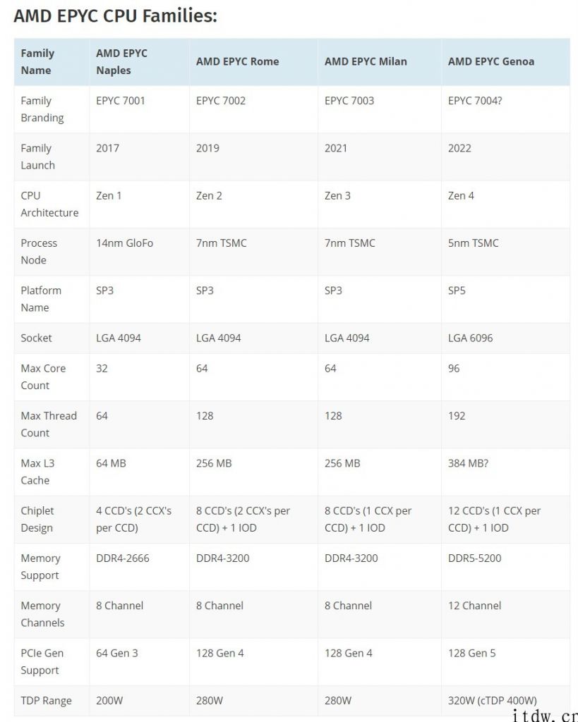 AMD EPYC 霄龙服务器处理器市场占有率达 8.9%