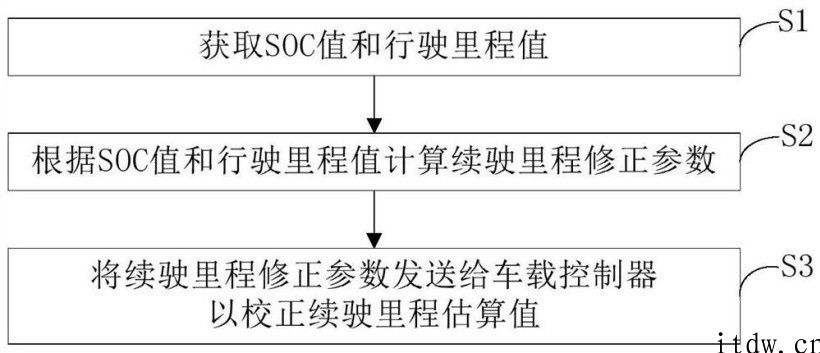 比亚迪公布“估算电动车子续驶里程”有关专利