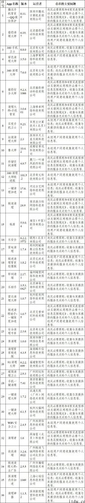 网信办通报腾讯手机管家等 84 款 App 违反规定违反规定搜集应用个人信息状况