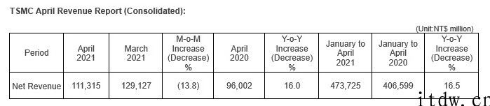 台积电 4 月营收 1113.2 亿新台币，同比增长 16％