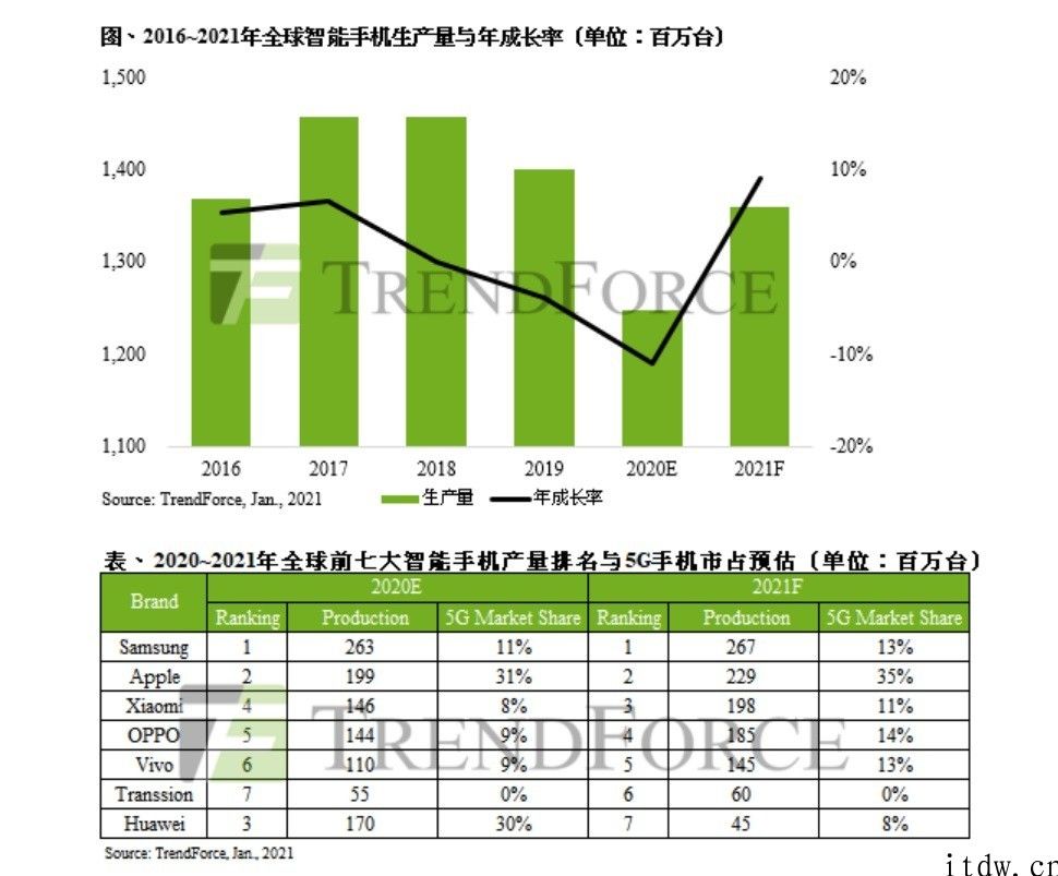 TrendForce：因印度疫情，2020年全球智能手机产量增长预测由 9.4% 降至 8.5%