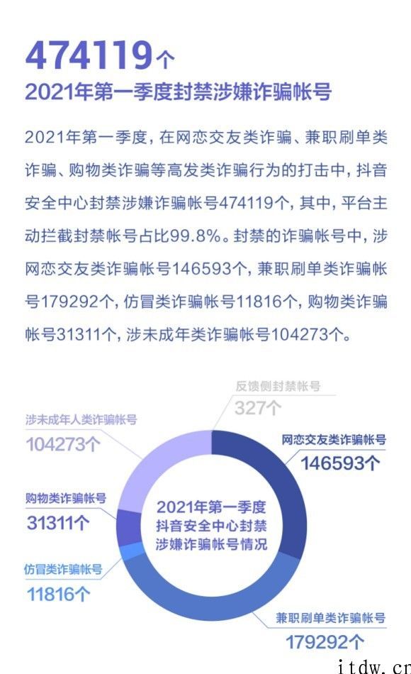 抖音短视频：第一季度封禁涉嫌诈骗账户超 47 万只，反诈视频播放量超 1.3 亿个