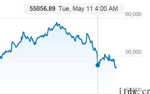 比特币价格零晨突发大跳水，4 小时下跌近 3300 美金