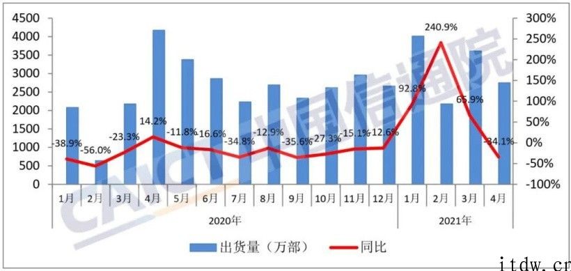 信通院：中国 4 月手机出货量同比下降 34.1%，5G 手机出货量占比提高至 77.9%