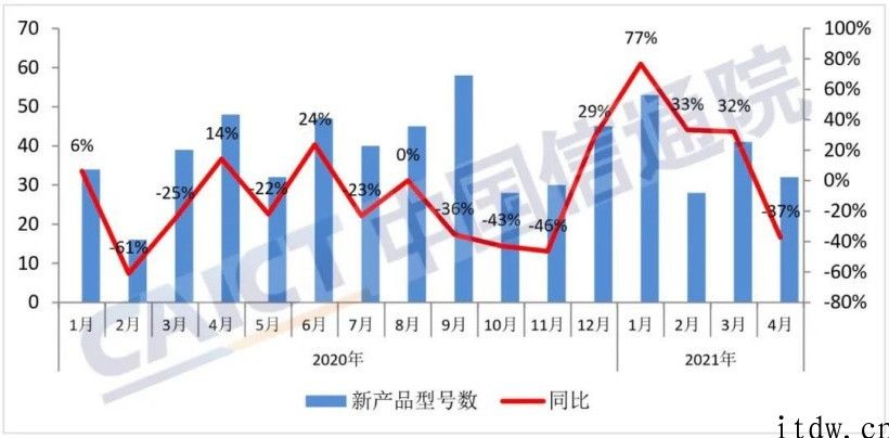 信通院：中国 4 月手机出货量同比下降 34.1%，5G 手机出货量占比提高至 77.9%