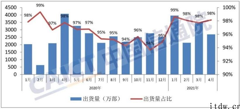 信通院：中国 4 月手机出货量同比下降 34.1%，5G 手机出货量占比提高至 77.9%