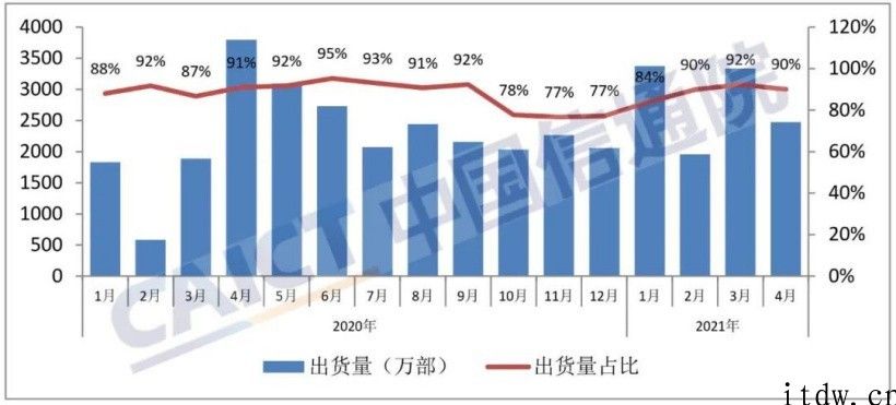 信通院：中国 4 月手机出货量同比下降 34.1%，5G 手机出货量占比提高至 77.9%