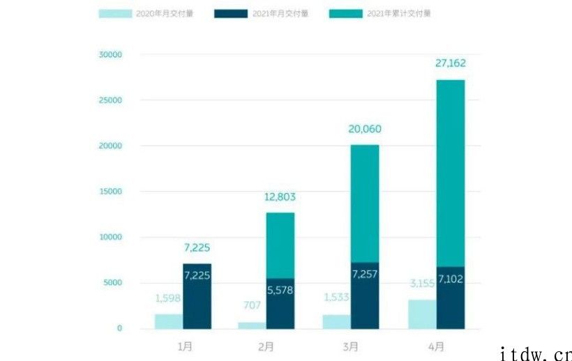 四月新能源车销量出炉：五个新造车加起來顶个特斯拉