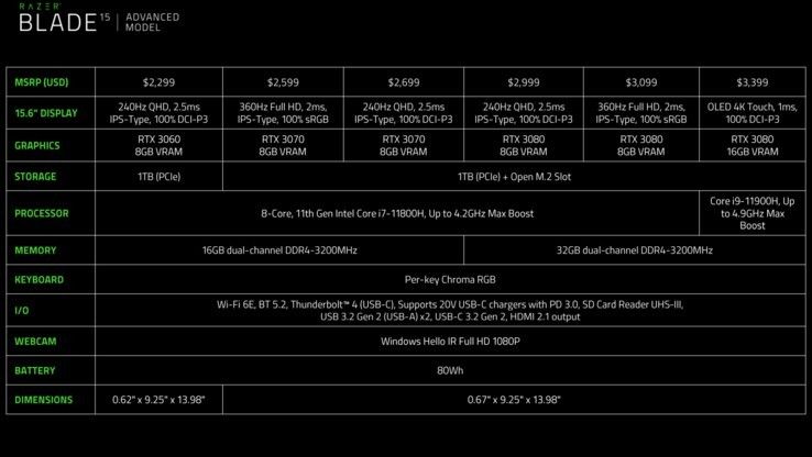 新款雷蛇灵刃 15 精英版：最大 i9-11900H，RTX3060 版仅 15.8毫米